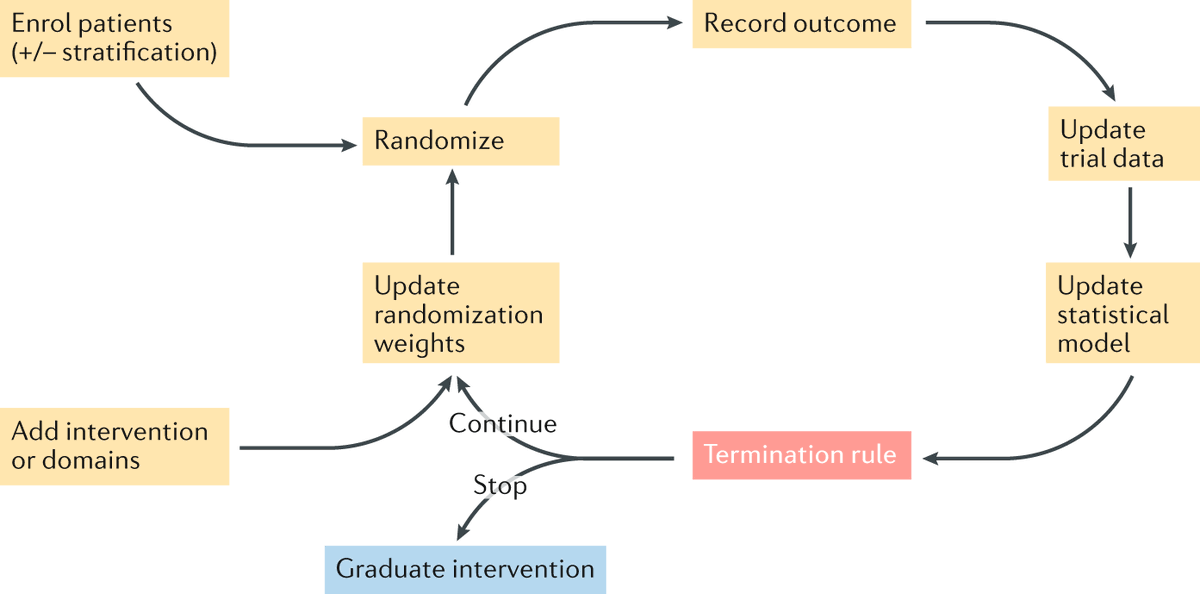 NatRevDrugDisc's tweet photo. For readers interested in the design and conduct of adaptive platform trials such as the RECOVERY trial, here's a recent perspective https://t.co/PeKsC2YRT0 https://t.co/4uRCuqhn48