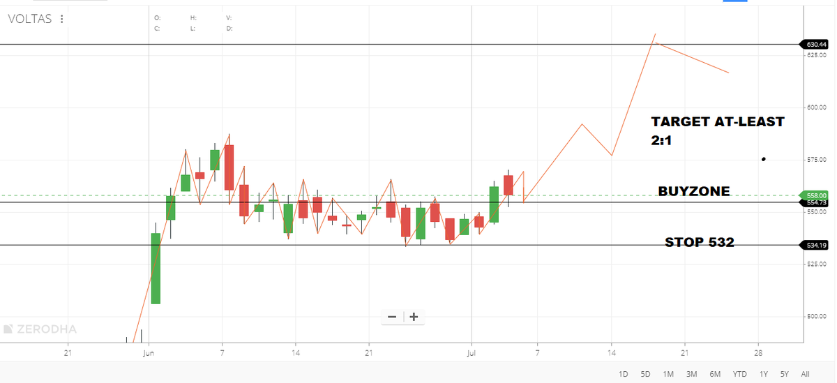 vivekrana209's tweet photo. Thanks to @PAVLeader as per his view stock is good for long but i always trade on my level so i will buy at 555, if get chance on Monday..
#1RULE USING 1% CAPITAL
#2RULE USEUROWNSETUP
#3RULE #MYVIEWDONOTKNOWU
#voltas https://t.co/oN1VUqs4Ib