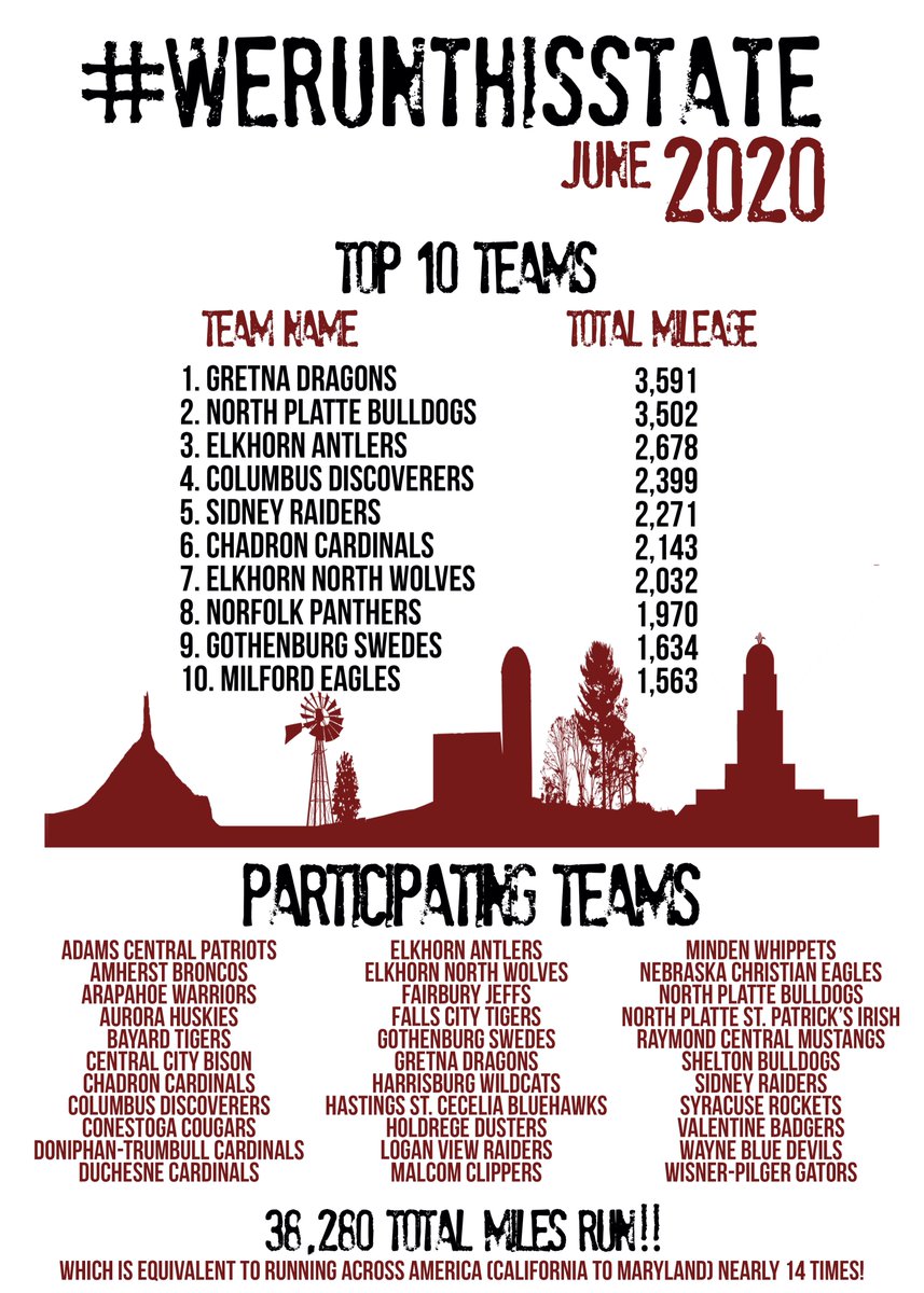 Sidney_Raiders's tweet photo. We had to do some adjustments to the back of the shirts when the final mileage totals were put in.  From June 1 - June 30th, 33 cross country teams from across the great state of Nebraska ran a total of 38280.26 miles.  #GoingtheDistance #RunThisState https://t.co/9D39a33f1U