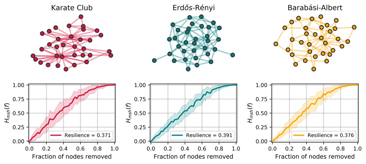 And some open code!  https://github.com/jkbren/presilienceIn the repo, we actually go into a little more detail and toy examples in three tutorial-esque notebooks.Also included the matplotlib code for making the figs. /7