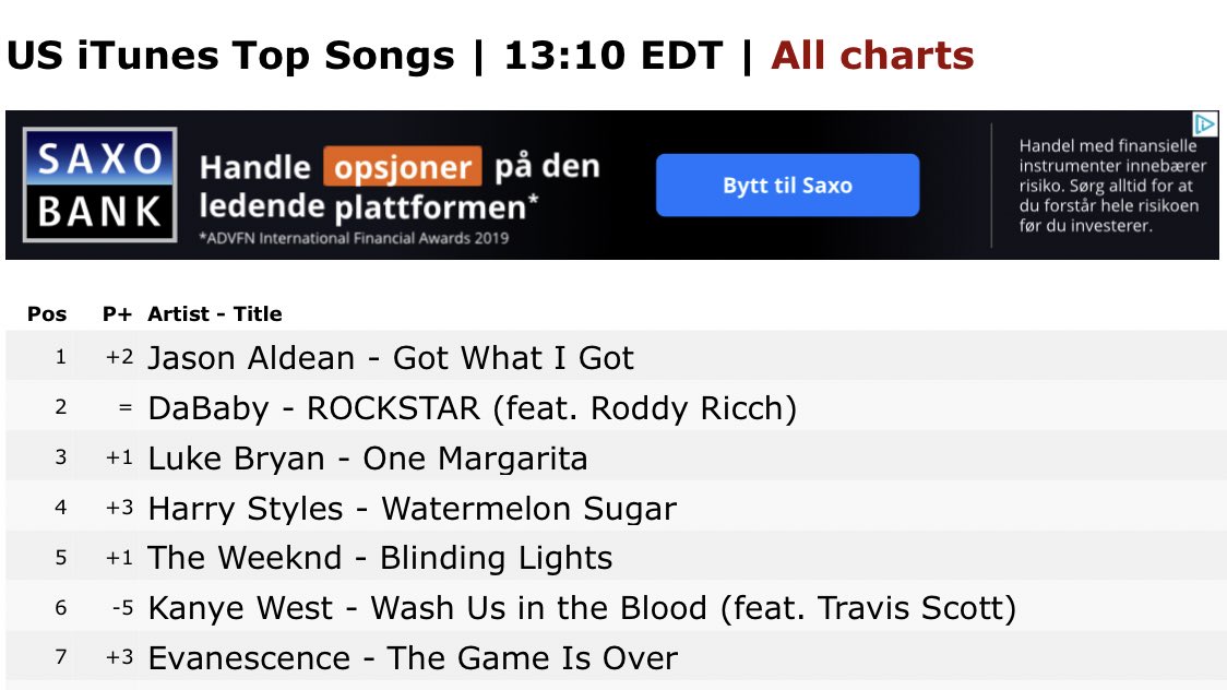 "Watermelon Sugar" reached a new peak of #6 on the UK official chart, while also being #4 on itunes USA.