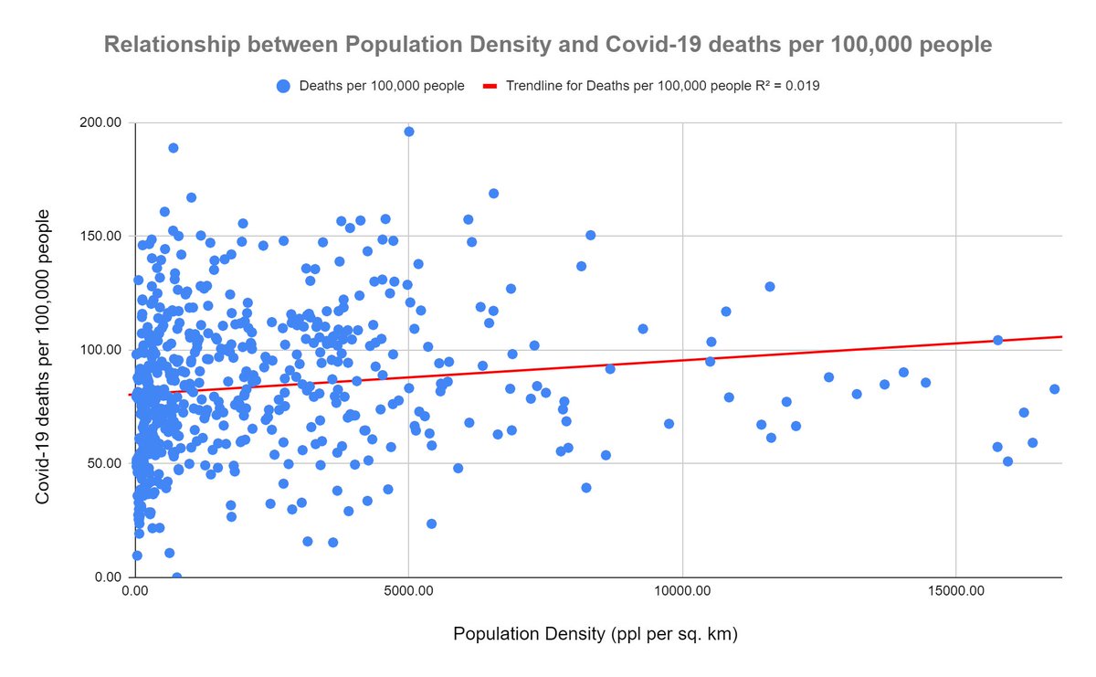 Like I said earlier, there are some weak correlations between individual factors & deaths, but nothing that jumps out. Instead, it could be that if an area has a high pop. density, has a large BAME population & is deprived, they have more chance of being hit hard.9/