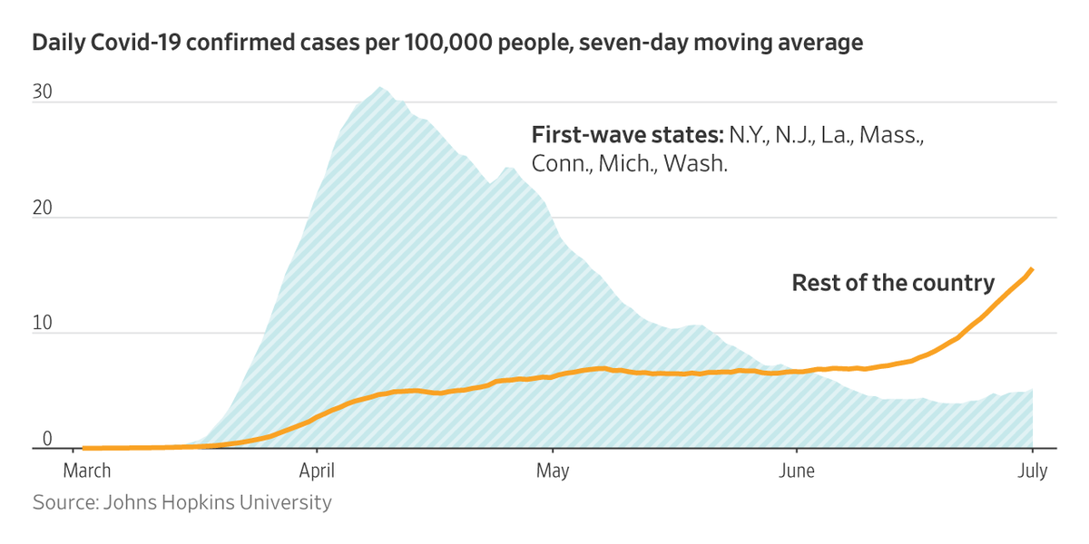 WSJ's tweet photo. America’s coronavirus outbreak is playing out in two parts: containment in most of the earliest-hit states, and surging infections elsewhere https://t.co/09nKhpHDqn https://t.co/qmvDzYGHn6