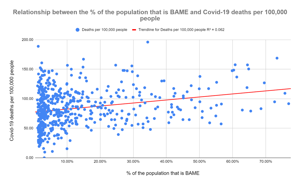 Like I said earlier, there are some weak correlations between individual factors & deaths, but nothing that jumps out. Instead, it could be that if an area has a high pop. density, has a large BAME population & is deprived, they have more chance of being hit hard.9/