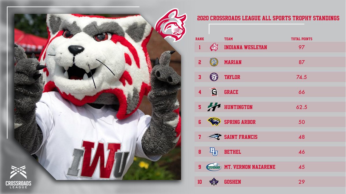 IWUWildcats's tweet image. After claiming six Crossroads League Regular Season Championships this past season, the Wildcats racked up 97 League points, good for the schools 24th Crossroads League All-Sports Trophy.

📰: iwuwildcats.com/article/7054