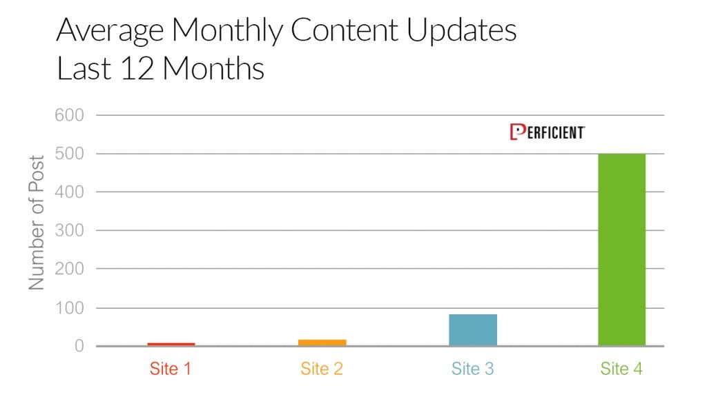 stonetemple's tweet photo. Does quality of your content matter if you publish frequently? Here's Why https://t.co/WTHJLiilZV https://t.co/vUW63WlqHp