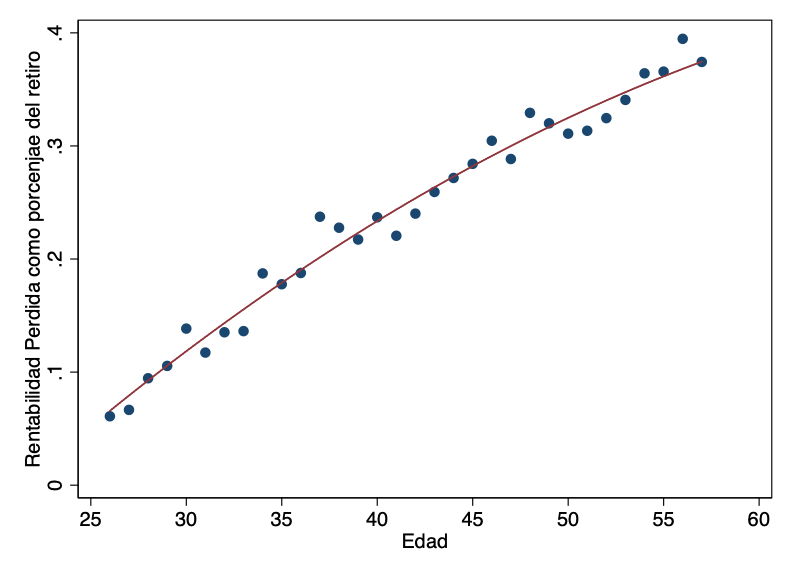 Aunq retiro se pague con cotización adicional, retirar 10% DISMINUIRÁ pensión futura

El costo de este “préstamo” es la pérdida de rentabilidad sobre los fondos retirados

En promedio, los trabajadores perderían en rentabilidad el 27% del monto total retirado 

1/8