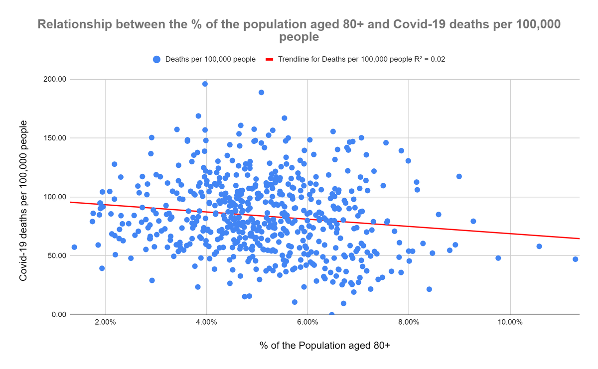 For example, while the correlations are *extremely* weak, the data suggests that Covid-19 deaths may be lower in areas with older populations. This could be due to ppl in these areas successfully shielding, or it could be because the areas share something else in common.4/