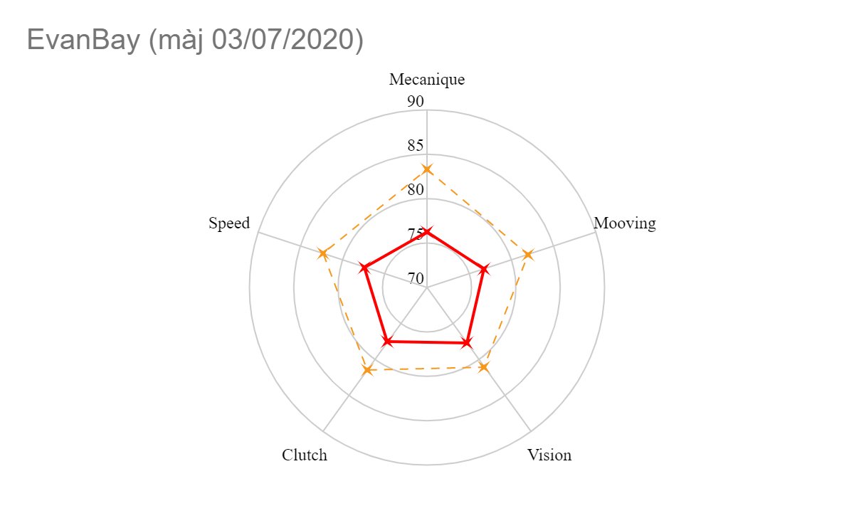 Je vien d'utiliser le rlpi que <a href="/JusteAxe/">Axe</a> avec fais gagner avec un coaching il m'a bien fais comprendre que j'était smart mais pas doué xD si vous voulez jetez un oeil sur : axevirtualcoach.com
Voici le mien btw ^^