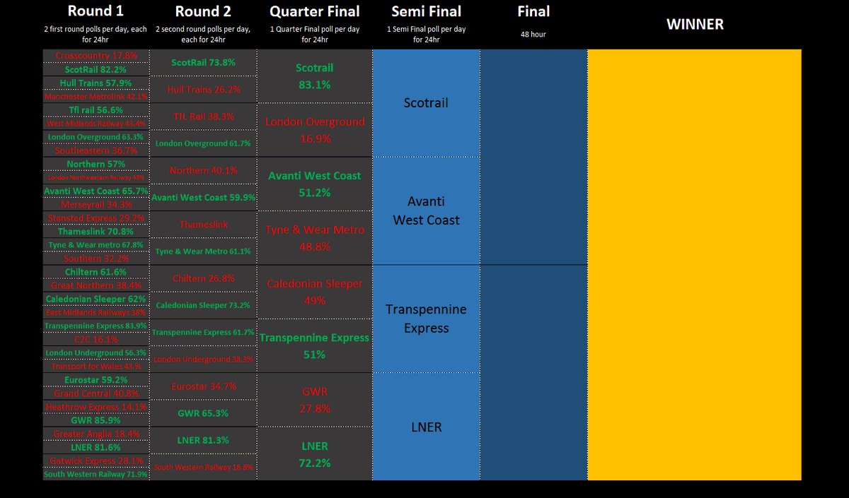 every_station's tweet photo. #TOPTOC - Update
The quarter finals are now finished. Congrats @ScotRail, @AvantiWestCoast, @TPExpressTrains & @LNER who have all made it into the semi finals.
Tomorrow morning at 8am we kick off the semi finals...
Any surprise results so far? Any matches looking forward too? https://t.co/GxuVHGgtij