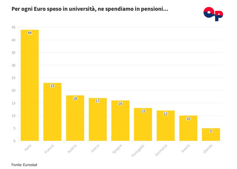 OrizzontiPo's tweet photo. La domanda sorge spontanea: spendiamo troppo in pensioni o troppo poco in università? 🤔

🔗https://t.co/wgIwl0MbU5 https://t.co/Ol07H1ZFog