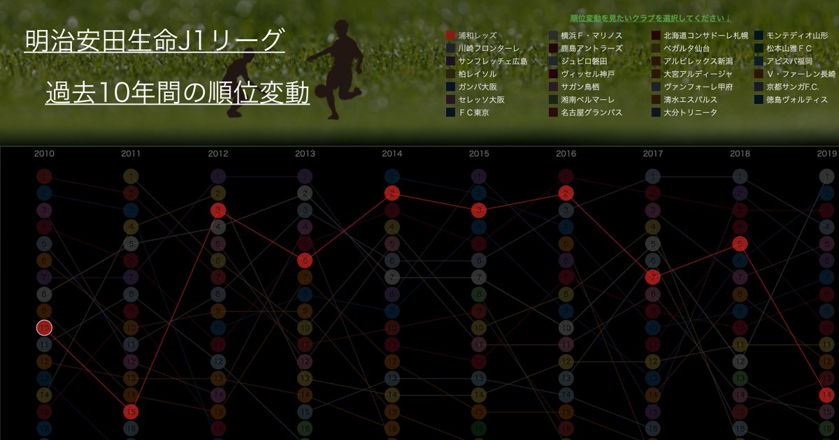 Yusuke Asada 今日からj1リーグが再開します リーグ再開に伴い 過去10年間の順位変動を確認できるビジュアライゼーションを作成しました 本格的な年シーズンを迎える前に 各クラブの順位変動を復習しておきましょう 今後も分析結果など定期的に