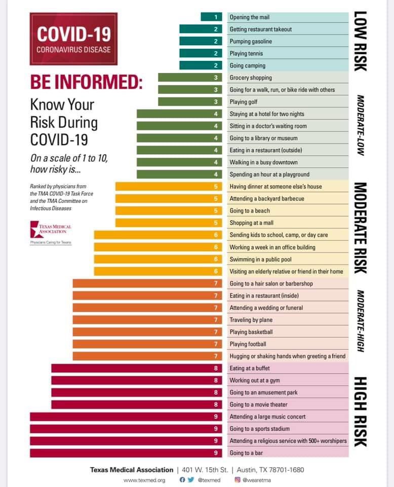 3/ This is easy to understand (simple 1-10 scale) & covers some (but def not all!) common activitiesImportantly, there are far more items at the high (7-9) of the risk scale than low (1-3) endPersonally, I think this "undersells" risk of some activities it calls mod risk...