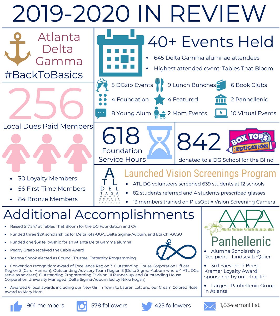 ATLalumnaeDG's tweet photo. Thank you #ATLDG sisters for an incredible year! Our fiscal year ended on June 30, 2020 and we have so much to be proud of! We hope you enjoy these highlights below of what we accomplished! #FactFriday #DeltaGamma https://t.co/MQaeaXEzpt