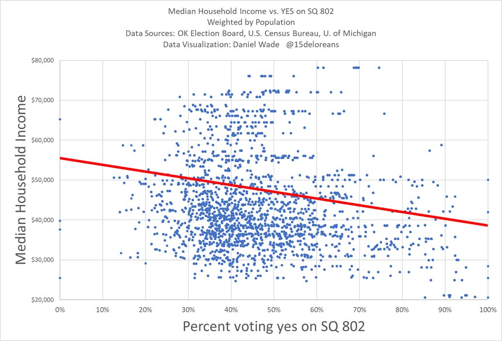 Finally, I made a trend line comparing % yes and Median Household Income. I weighted this graph by turnout - large precincts skewed heavier. As the red trend line indicates, there is a strong correlation between high income and voting NO.