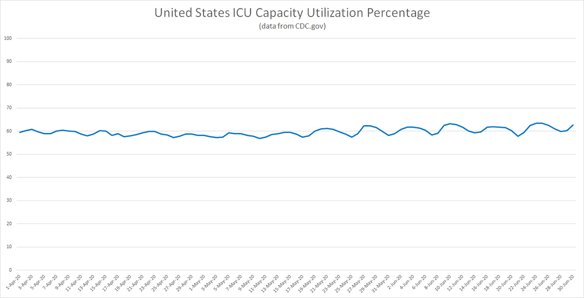 bookmark this tweet and we'll have a look in a couple of weeks at how panicked and wrong it was.meanwhile, here's US ICU capacity (per CDC) as a whole.it's still quite low, like "we're gonna go chapter 11" kind of low.this "simpson's paradox" argument is a trope.  https://twitter.com/mbeckett/status/1278750662038302720