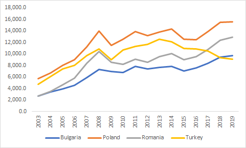 Metin4020's tweet photo. 👇Bulgaristan'da Kişi Başına Milli Gelir 90'lardan beri ilk kez bu yıl Türkiye'dekini aştı. Polonya-Romanya'yı konuşmuyorum bile..
Asıl gündem aşağıdaki grafikler de 'yapay gündemler' izin vermiyor bunların nedenlerini tartışmaya... https://t.co/5PKm9hRgRe