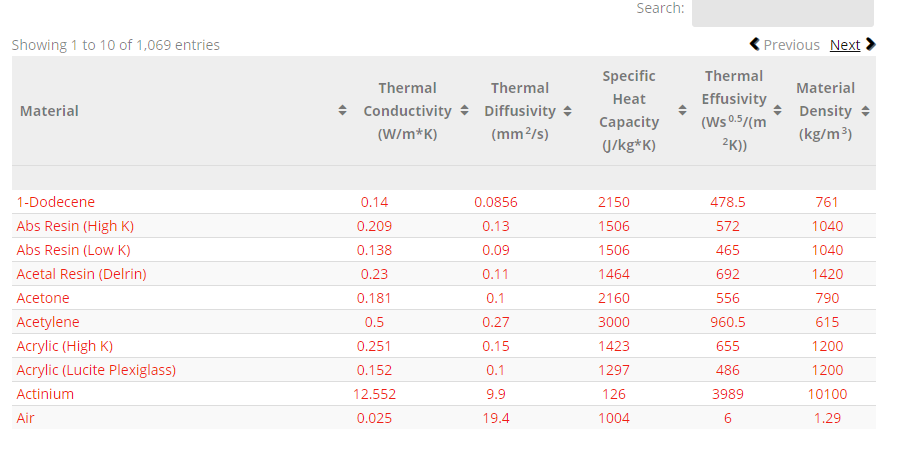 thermtest's tweet photo. Looking for the #thermal property #measurement of your #material? Check out #Thermtest material database. #thermalconductivity #thermaldiffusivity #specificheatcapacity #thermaleffusivty #physics
https://t.co/MJTqrSsDOG https://t.co/YzJGGjeh4h