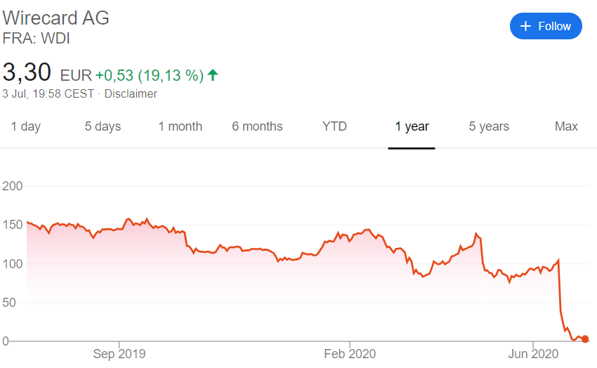 That one time when your brand search volume inversely correlates with business value #wirecardgate
