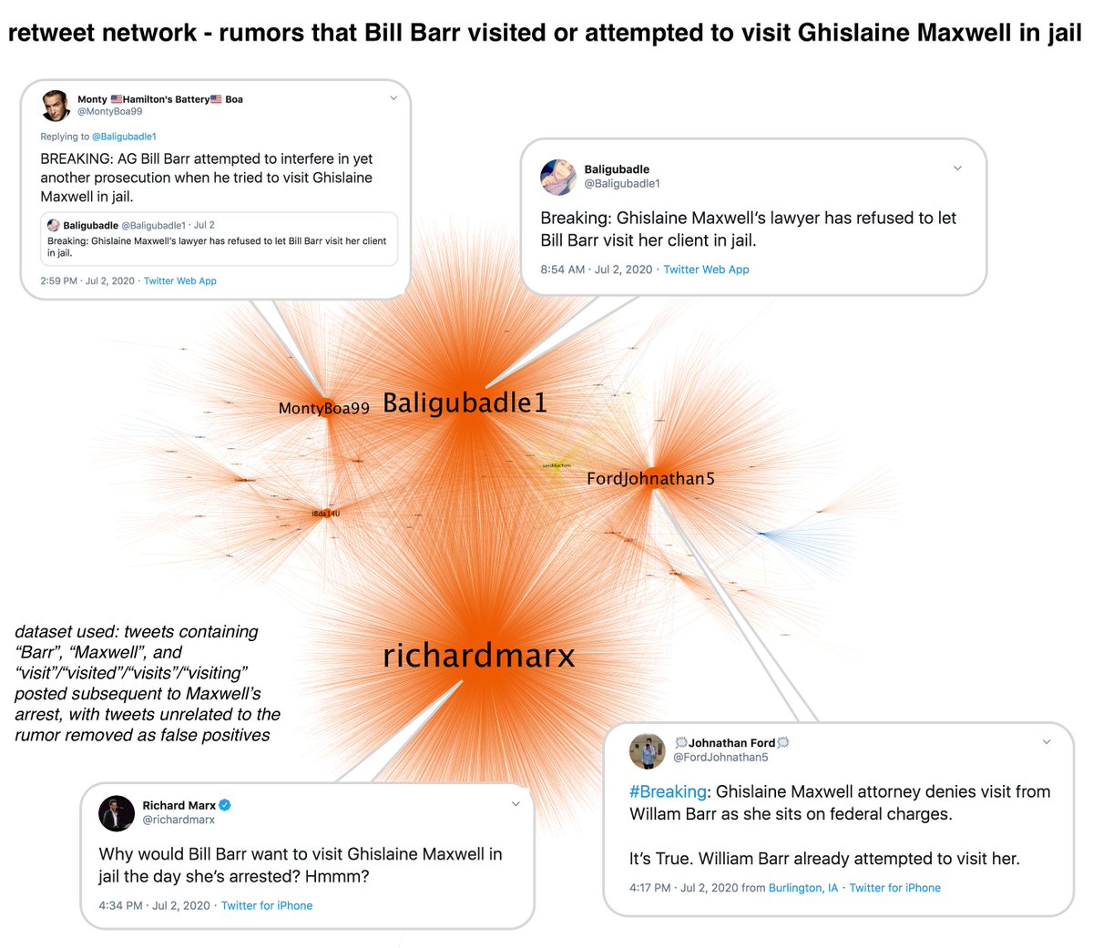 Shortly after Ghislaine Maxwell's arrest, rumors emerged on Twitter that Bill Barr had either visited her in jail or tried to but been thwarted by her attorney. The most viral tweets came from  @richardmarx,  @Baligubadle1,  @FordJohnathan5, and  @MontyBoa99.cc:  @ZellaQuixote