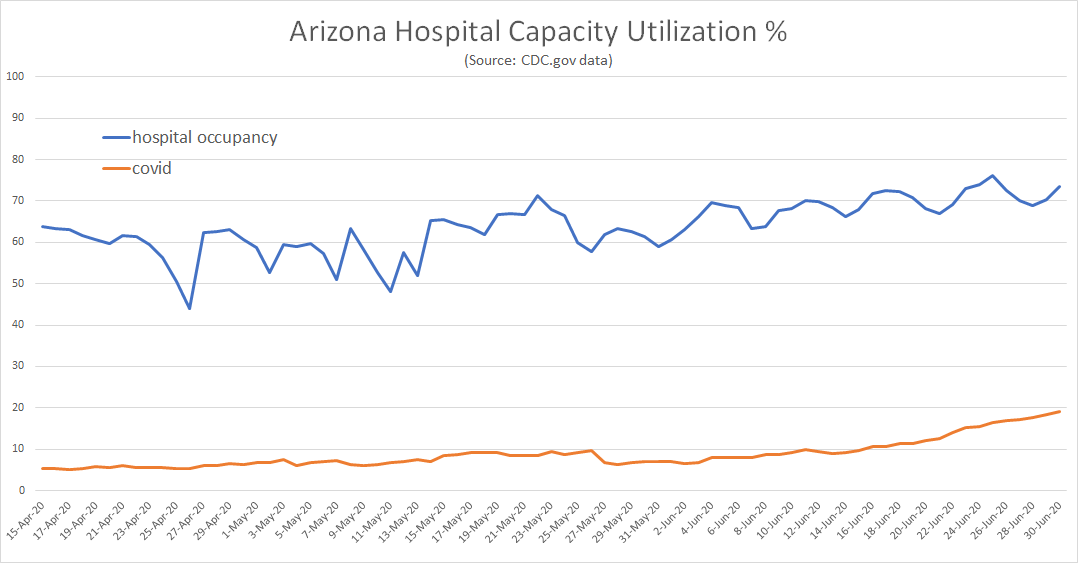 but baseline ICU is misleading. that number can easily be increased 50-100% in the short run. that's how hospitals are set up.thus far, the rise in covid is not stressing arizona hospitals.(state data reading a bit higher than CDC, they look to include surge)