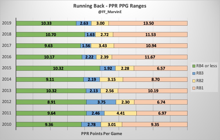 ~ Points Per Game Ranges ~

How much of a positional advantage does an RB1/WR1 give you? 

Let's look at PPG ranges by pos. since 2010 to find out. 
---
First up: RBs - Full bar = RB1's PPG

A top 12 RB on avg = top 39% of range over last 10 yrs

Is this range top heavy?👇

(1/9)