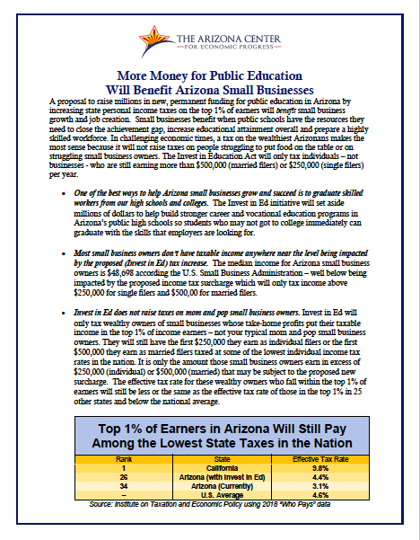 AzEconCenter's tweet photo. The facts: 1) More money for public education will benefit Arizona small businesses; 2) small businesses will pay zero in additional taxes with #INVESTinED. Read the facts here: https://t.co/jiDdy6PkwX https://t.co/1qWnBQXfZL