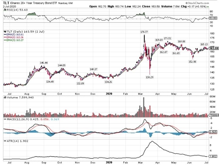 1/ Weekend research thread. The biggest thing on my mind right now is  $TLT and the divergence between tech and income based assets. I sold the last of the MLP's on Thursday. They peaked in value earlier in June when  $TLT made its low. That's when the yield curve was widest.