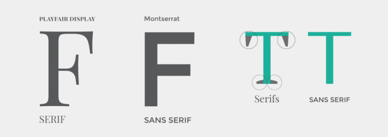 ｓｅｒｉｆ- the fancier type of font with the little lines ｓａｎｓ － ｓｅｒｉｆ- the basic type of font with no little lines