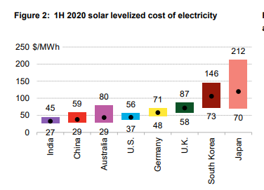 10/ Installing and maintaining solar plants in Japan is more expensive than other countries, according to BloombergNEFBNEF suggests that Japan could lower costs by adopting site-specific auctions w/ guaranteed grid connection, similar to solar park auctions in India