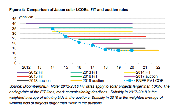 11/ The Feed-In Tariff program introduced by Japan in 2012 set a fixed rates utilities had to pay for the green power. But it had one problem: no commissioning deadlinesThis led to a ton of applications for ill-suited sites requiring high development costs, according to BNEF