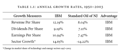 1/ Thread on value versus growth and valuations:In order to make money with a growth stock, you need to purchase it at an attractive valuationIf you overpay for a company relative to its future growth, you may not earn a return on your investment even if growth materializes