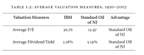 7/ In order to answer this question, we should look at valuations.The average P/E ratio on IBM was 26.76. The average dividend yield was 2.18%/year.The average P/E ratio on Standard Oil of New Jersey was 12.97. The average dividend yield was 5.19%.