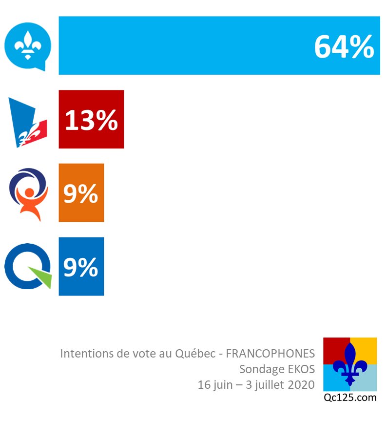 338Canada's tweet photo. Chez les électeurs francophones, la CAQ grimpe à 64% d'appui selon le dernier sondage EKOS. 

https://t.co/ZKhOYMJdAh https://t.co/qoZzRmfisE