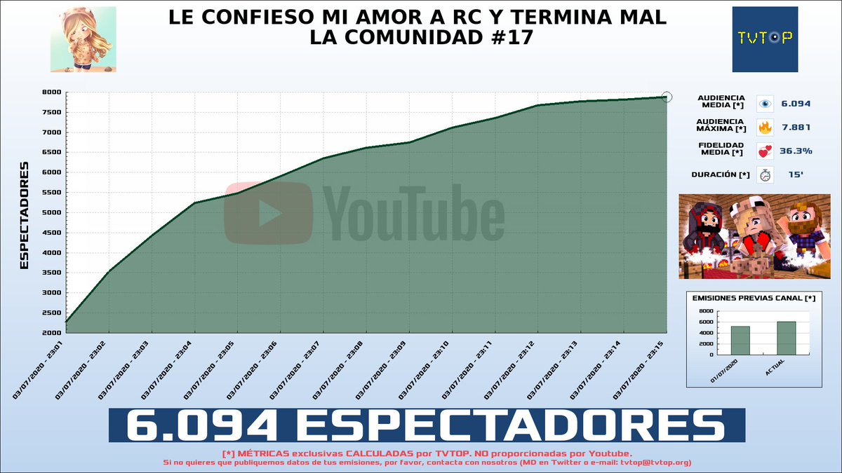 tvtop_es's tweet photo. ¡@BSweetyB HA EMITIDO en #Youtube!. Nuestros datos 🧐 :

▶️ ESPECTADORES 👁️ : 6.094 
▶️ MINUTO DE ORO 🔥 : 7.881 [23:15h]

 #SweetyB https://t.co/ZZTavq8XP1