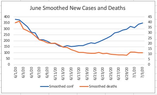 I've been trying to put the rise in cases in the State of MI in context - the 7-day avg hit a low of 150 on 6/13 and has now risen to 349, so more than a doubling. But deaths has stayed low, 7-day avg of 16 down to 11 over the same time span. (1/n)