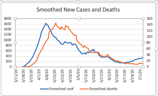 Note that this disconnect has not been the case earlier in the pandemic, when they mostly tracked with a lag. We started seeing smaller changes in April when case counting mechanisms started changing a bit. But nothing this sustained or divergent (2/n)