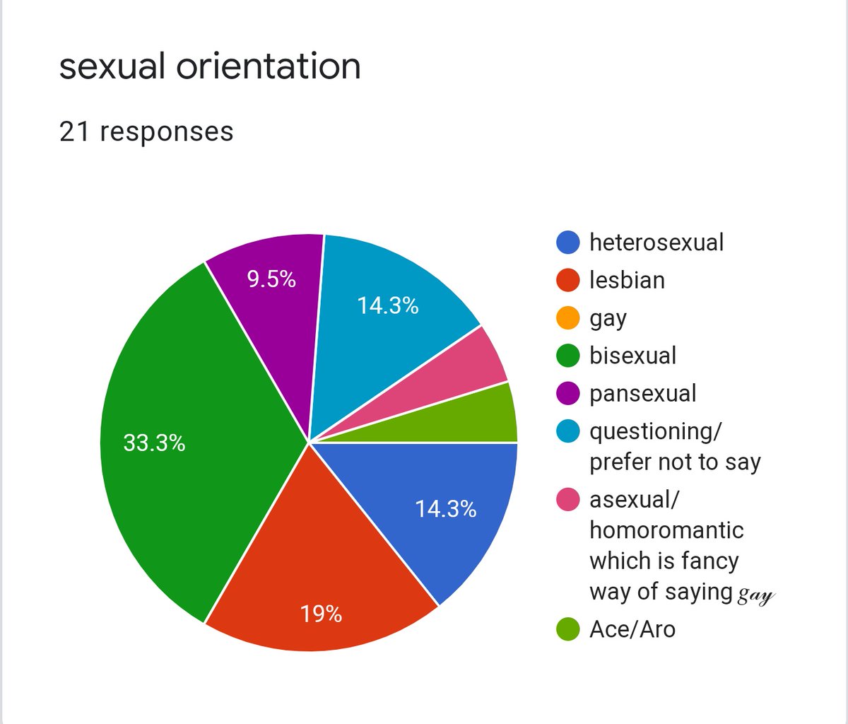 THE MEMBER WITH THE MOST HETEROSEXUAL STANS#4 JAEHYEONGheterosexual: 14.3%lesbian: 19%gay: 0%bisexual: 33.3%pansexual: 9.5%questioning/prefer not to say: 14.3%other: 9.6%