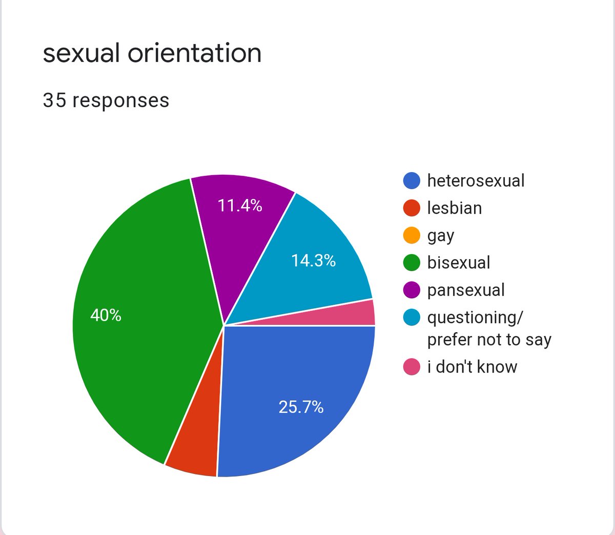 THE MEMBER WITH THE MOST HETEROSEXUAL STANS#3 DOJOON heterosexual: 25.7%lesbian: 5.7%gay: 0%bisexual: 40%pansexual: 11.4%questioning/prefer not to say: 14.3%other: 2.9%