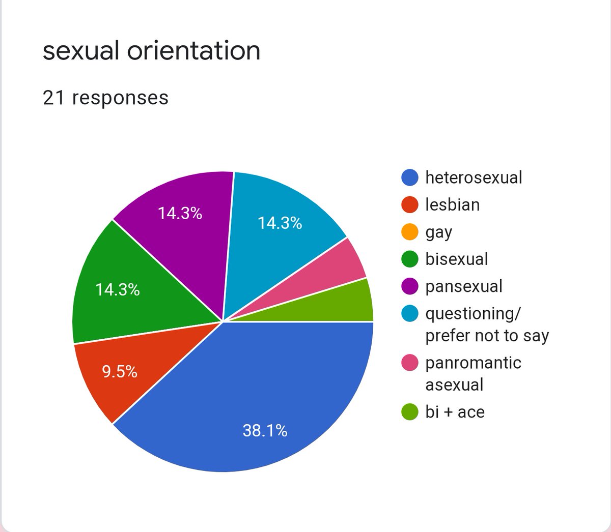 THE MEMBER WITH THE MOST HETEROSEXUAL STANS#2 HAJOON heterosexual: 38.1%lesbian: 9.5%gay: 0%bisexual: 14.3%pansexual: 14.3%questioning/prefer not to say: 14.3%other: 9.6%