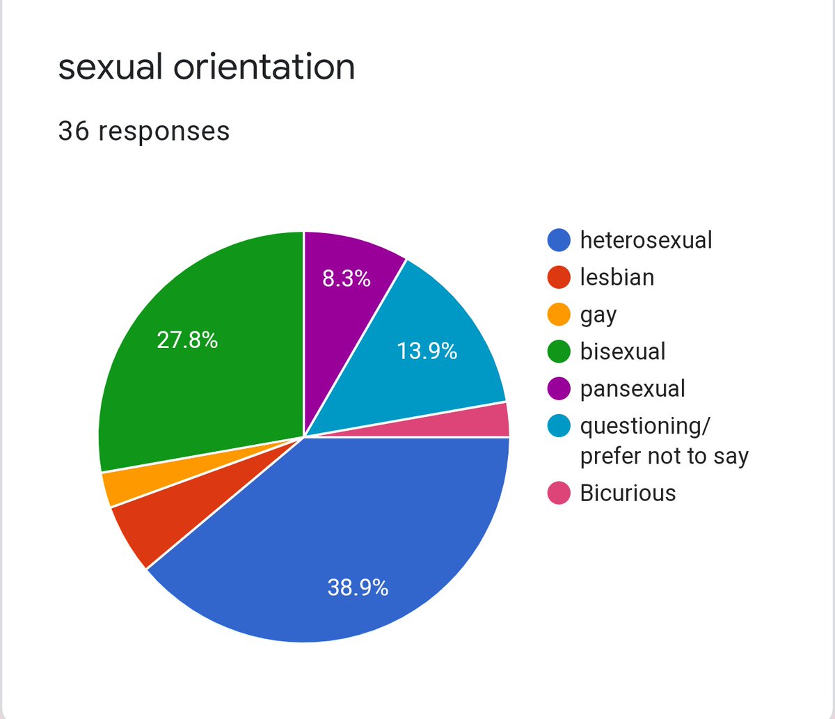 THE MEMBER WITH THE MOST HETEROSEXUAL STANS#1 WOOSUNG heterosexual: 38.9%lesbian: 5.6%gay: 2.8%bisexual: 27.8%pansexual: 8.3%questioning/prefer not to say: 13.9%other: 2.8%