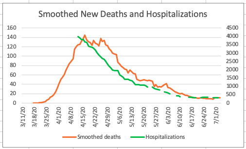 Cases and hospitalization tracked pretty close until recently. Deaths and hospitalizations have maintained a close tracking. (8/n)