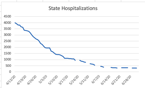 Statewide, we are at our lowest Covid hospitalizations since we started recording, with 315 currently versus nearly 4,000 when first recorded (7/n)
