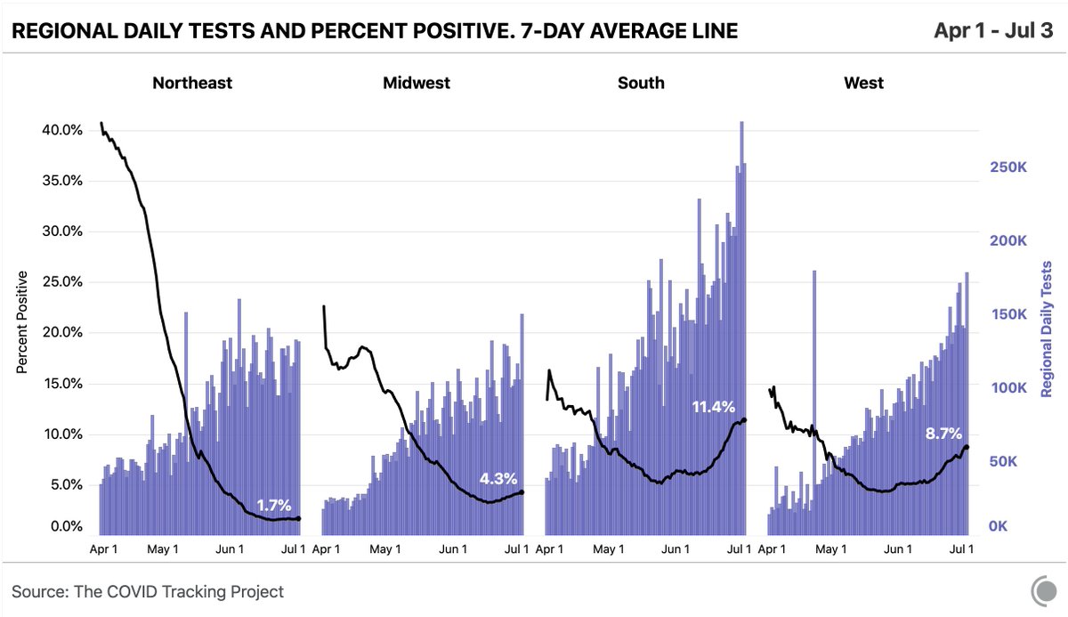 The percent of tests coming back positive is rising decisively in every region but the Northeast as well.