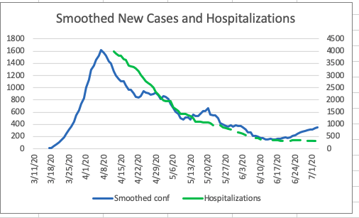 Cases and hospitalization tracked pretty close until recently. Deaths and hospitalizations have maintained a close tracking. (8/n)
