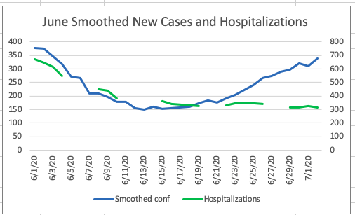 To highlight the differences better, here is just the month of June (thru 7/2) (9/n)