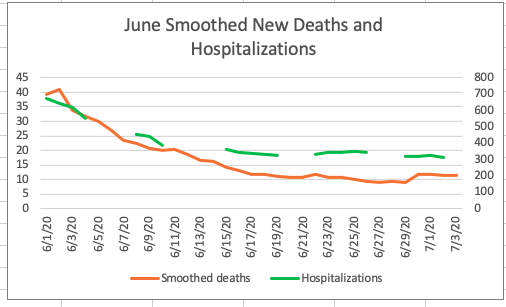 To highlight the differences better, here is just the month of June (thru 7/2) (9/n)