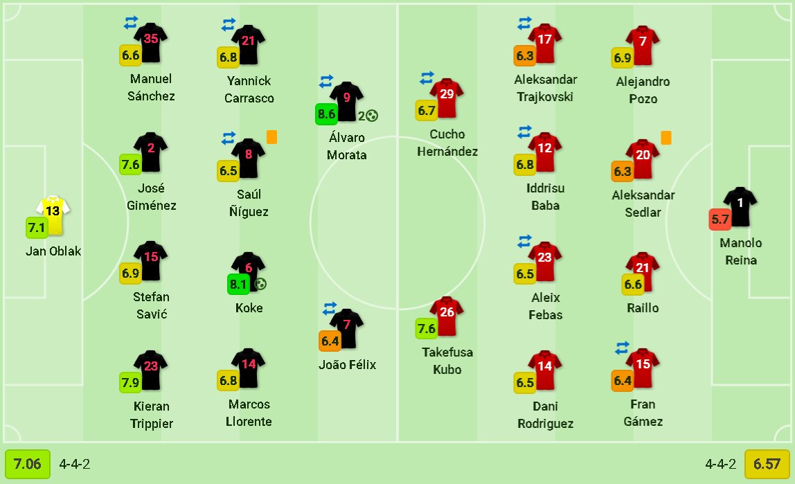 SofascoreLA's tweet photo. #LaLiga🇪🇸
🆚 | #ATLMAL 3-0
⚽ | Álvaro Morata x2, Koke
———
📊 | Estadísticas:
📈Posesión: 48% - 52%
👟Tiros: 15 - 13
🥅Tiros al arco: 3 - 1
👊Faltas: 14 - 11
⤴Grandes chances: 3 - 0
✅Pases precisos: 411 - 410
Notas 👇 https://t.co/GGWvqGYWgU