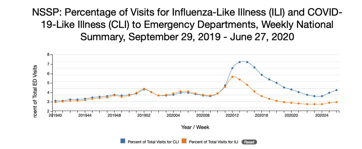 5/10 Influenza-like and Covid-like illness visits to emergency departments are increasing in most of the US, particularly in the South. CDC should also report numbers, not just percent of all visits, since people stop going to ERs for non-Covid conditions when Covid is spreading.
