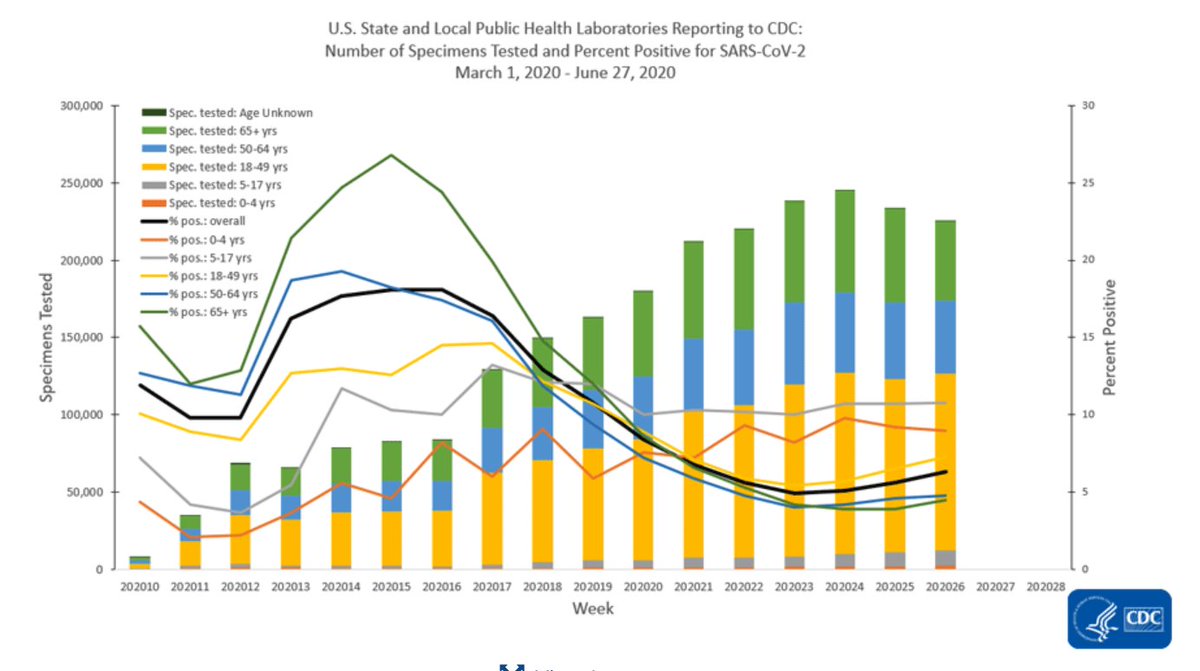 3/10 Look carefully at the yellow line and bar. The bar shows that public health labs have been testing about 125,000 people age 18-49 each week, and the positivity rate has been rising for a month, from about 5% to about 7%, driving the overall increase.